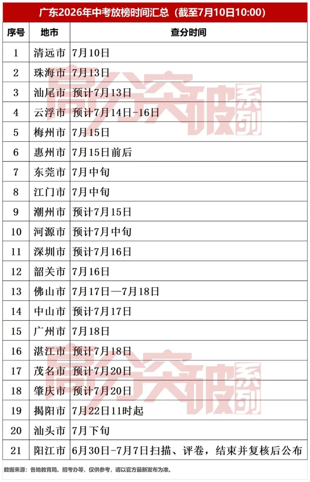 中考放榜公告(第一期)(2026考生必看!)清远查分,多地公布查分时间!-第5张图片-四季读书网 中考放榜公告(第一期)(2026考生必看!)清远查分,多地公布查分时间!-第5张图片-四季读书网