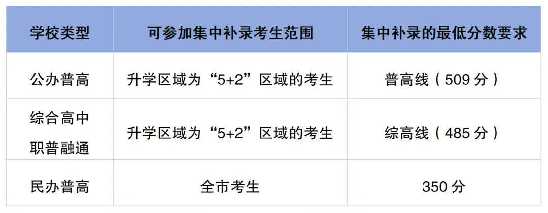 2026成都中考5+2区第二批次高中录取分数线公布!七中林荫647,石室文庙637,树德宁夏642...-第17张图片-四季读书网