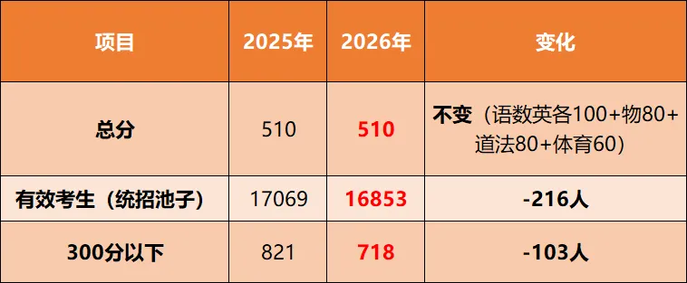 2026年北京中考成绩分析:海淀、西城、东城、丰台、石景山等各区一分一段表对比!-第4张图片-四季读书网 2026年北京中考成绩分析:海淀、西城、东城、丰台、石景山等各区一分一段表对比!-第4张图片-四季读书网