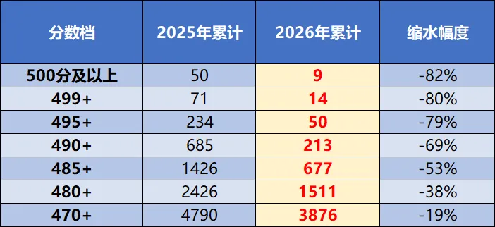 2026年北京中考成绩分析:海淀、西城、东城、丰台、石景山等各区一分一段表对比!-第5张图片-四季读书网 2026年北京中考成绩分析:海淀、西城、东城、丰台、石景山等各区一分一段表对比!-第5张图片-四季读书网