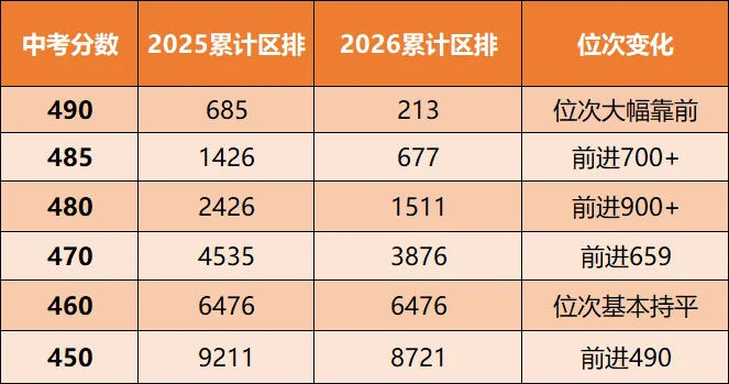 2026年北京中考成绩分析:海淀、西城、东城、丰台、石景山等各区一分一段表对比!-第6张图片-四季读书网 2026年北京中考成绩分析:海淀、西城、东城、丰台、石景山等各区一分一段表对比!-第6张图片-四季读书网