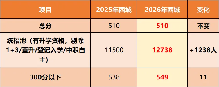 2026年北京中考成绩分析:海淀、西城、东城、丰台、石景山等各区一分一段表对比!-第7张图片-四季读书网 2026年北京中考成绩分析:海淀、西城、东城、丰台、石景山等各区一分一段表对比!-第7张图片-四季读书网