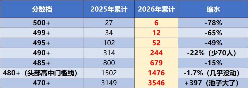 2026年北京中考成绩分析:海淀、西城、东城、丰台、石景山等各区一分一段表对比!-第8张图片-四季读书网 2026年北京中考成绩分析:海淀、西城、东城、丰台、石景山等各区一分一段表对比!-第8张图片-四季读书网