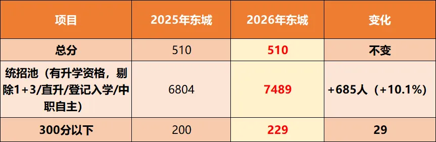 2026年北京中考成绩分析:海淀、西城、东城、丰台、石景山等各区一分一段表对比!-第10张图片-四季读书网 2026年北京中考成绩分析:海淀、西城、东城、丰台、石景山等各区一分一段表对比!-第10张图片-四季读书网