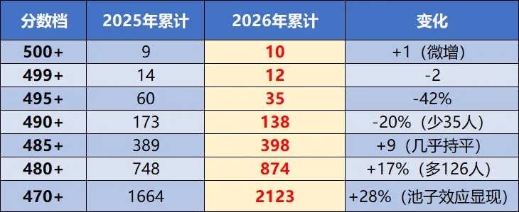 2026年北京中考成绩分析:海淀、西城、东城、丰台、石景山等各区一分一段表对比!-第11张图片-四季读书网 2026年北京中考成绩分析:海淀、西城、东城、丰台、石景山等各区一分一段表对比!-第11张图片-四季读书网