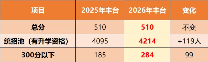 2026年北京中考成绩分析:海淀、西城、东城、丰台、石景山等各区一分一段表对比!-第13张图片-四季读书网 2026年北京中考成绩分析:海淀、西城、东城、丰台、石景山等各区一分一段表对比!-第13张图片-四季读书网