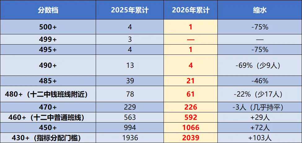 2026年北京中考成绩分析:海淀、西城、东城、丰台、石景山等各区一分一段表对比!-第14张图片-四季读书网 2026年北京中考成绩分析:海淀、西城、东城、丰台、石景山等各区一分一段表对比!-第14张图片-四季读书网