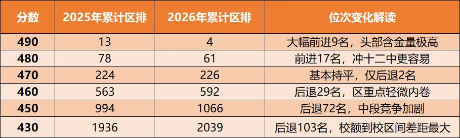 2026年北京中考成绩分析:海淀、西城、东城、丰台、石景山等各区一分一段表对比!-第15张图片-四季读书网 2026年北京中考成绩分析:海淀、西城、东城、丰台、石景山等各区一分一段表对比!-第15张图片-四季读书网
