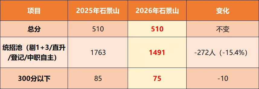 2026年北京中考成绩分析:海淀、西城、东城、丰台、石景山等各区一分一段表对比!-第16张图片-四季读书网 2026年北京中考成绩分析:海淀、西城、东城、丰台、石景山等各区一分一段表对比!-第16张图片-四季读书网