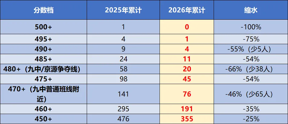 2026年北京中考成绩分析:海淀、西城、东城、丰台、石景山等各区一分一段表对比!-第17张图片-四季读书网 2026年北京中考成绩分析:海淀、西城、东城、丰台、石景山等各区一分一段表对比!-第17张图片-四季读书网