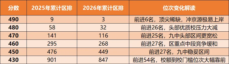 2026年北京中考成绩分析:海淀、西城、东城、丰台、石景山等各区一分一段表对比!-第18张图片-四季读书网 2026年北京中考成绩分析:海淀、西城、东城、丰台、石景山等各区一分一段表对比!-第18张图片-四季读书网