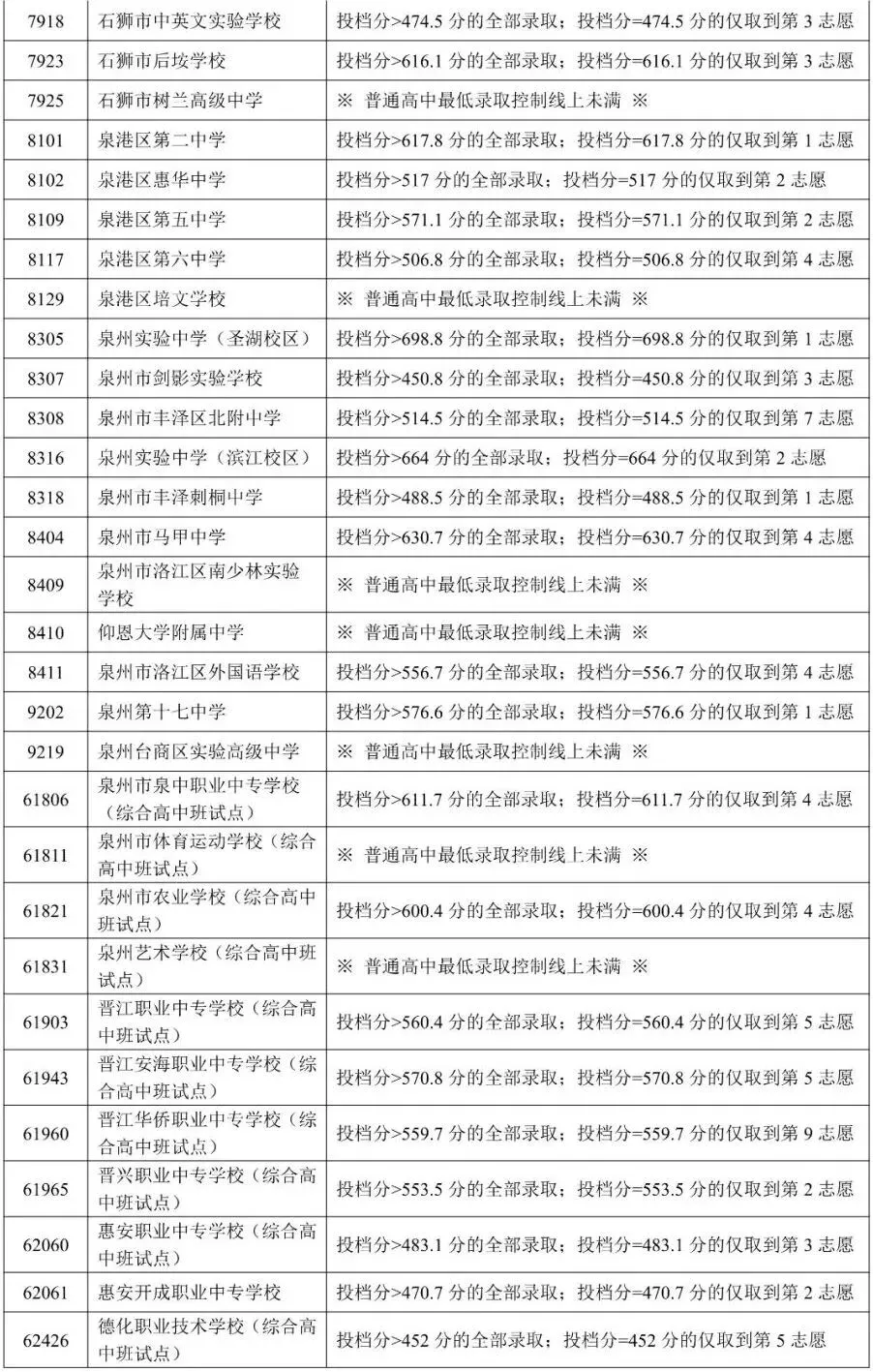 刚刚,泉州中考成绩公布!附查询通道-第12张图片-四季读书网