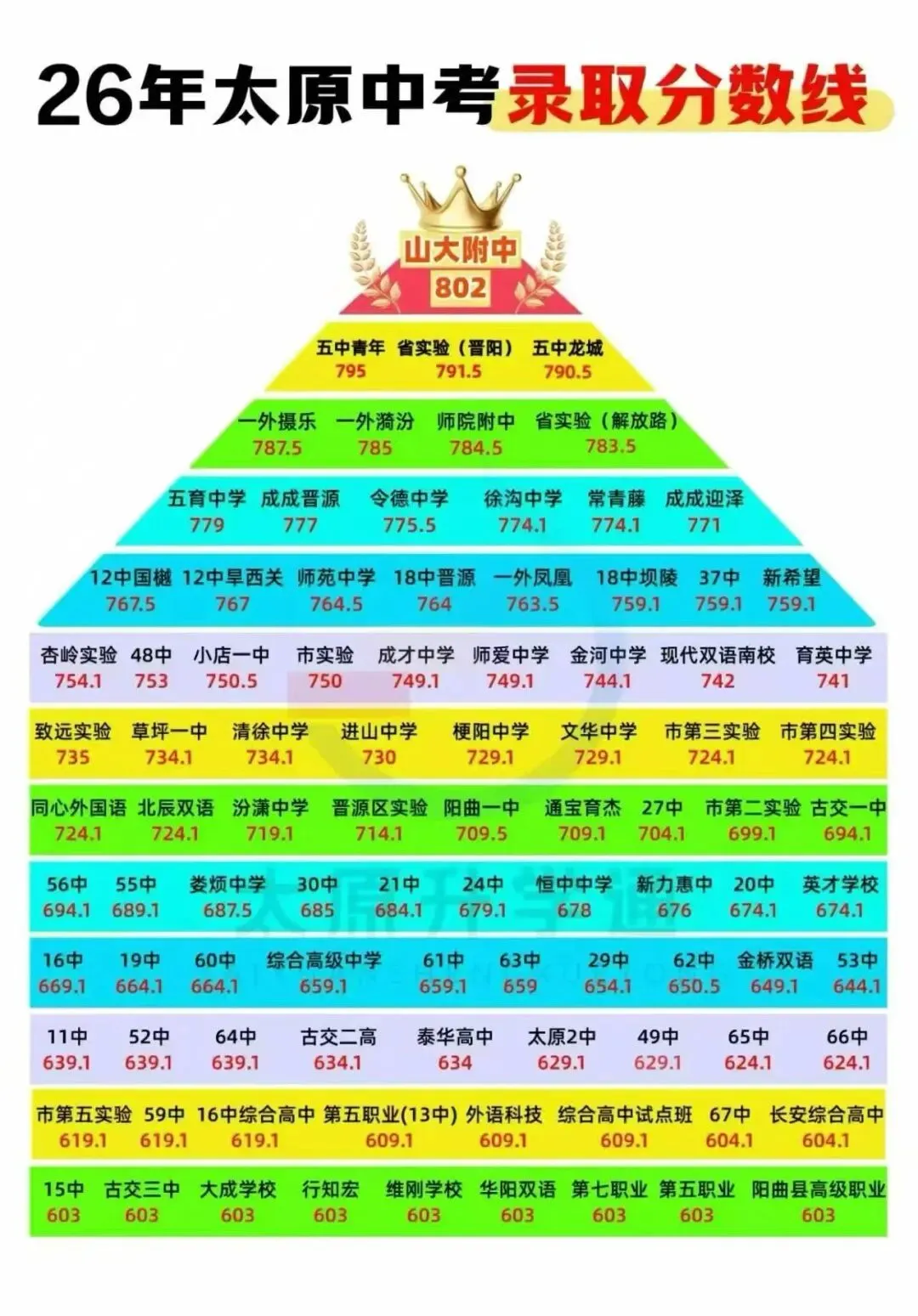 2026太原中考录取分数线分层金字塔-第1张图片-四季读书网 2026太原中考录取分数线分层金字塔-第1张图片-四季读书网