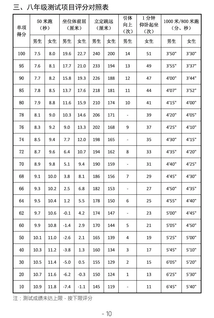 新中考体育到底咋回事儿?事关长春1-9年级娃!-第14张图片-四季读书网