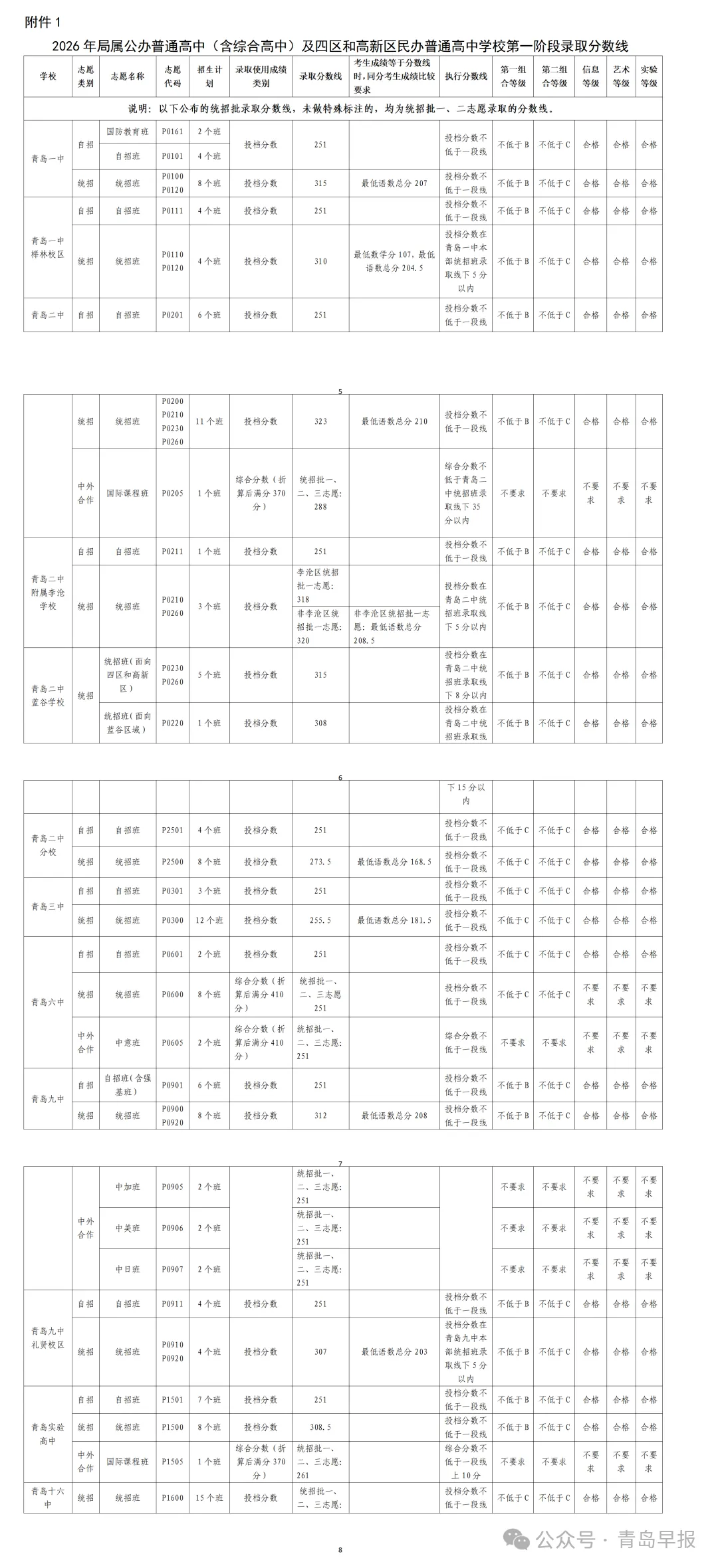 2026年青岛中考分数线公布:局属普高一段线251分,二段线237分!-第2张图片-四季读书网