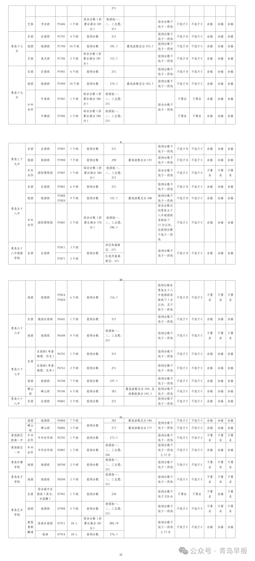 2026年青岛中考分数线公布:局属普高一段线251分,二段线237分!-第3张图片-四季读书网