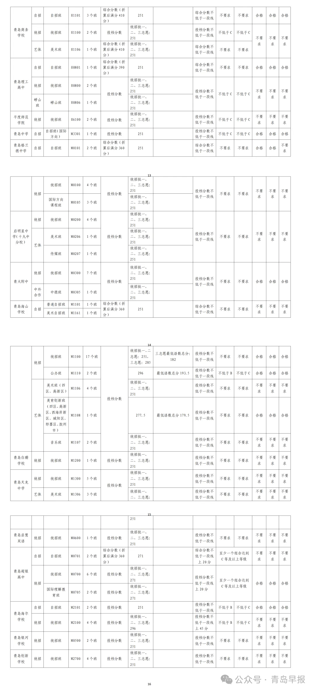 2026年青岛中考分数线公布:局属普高一段线251分,二段线237分!-第4张图片-四季读书网