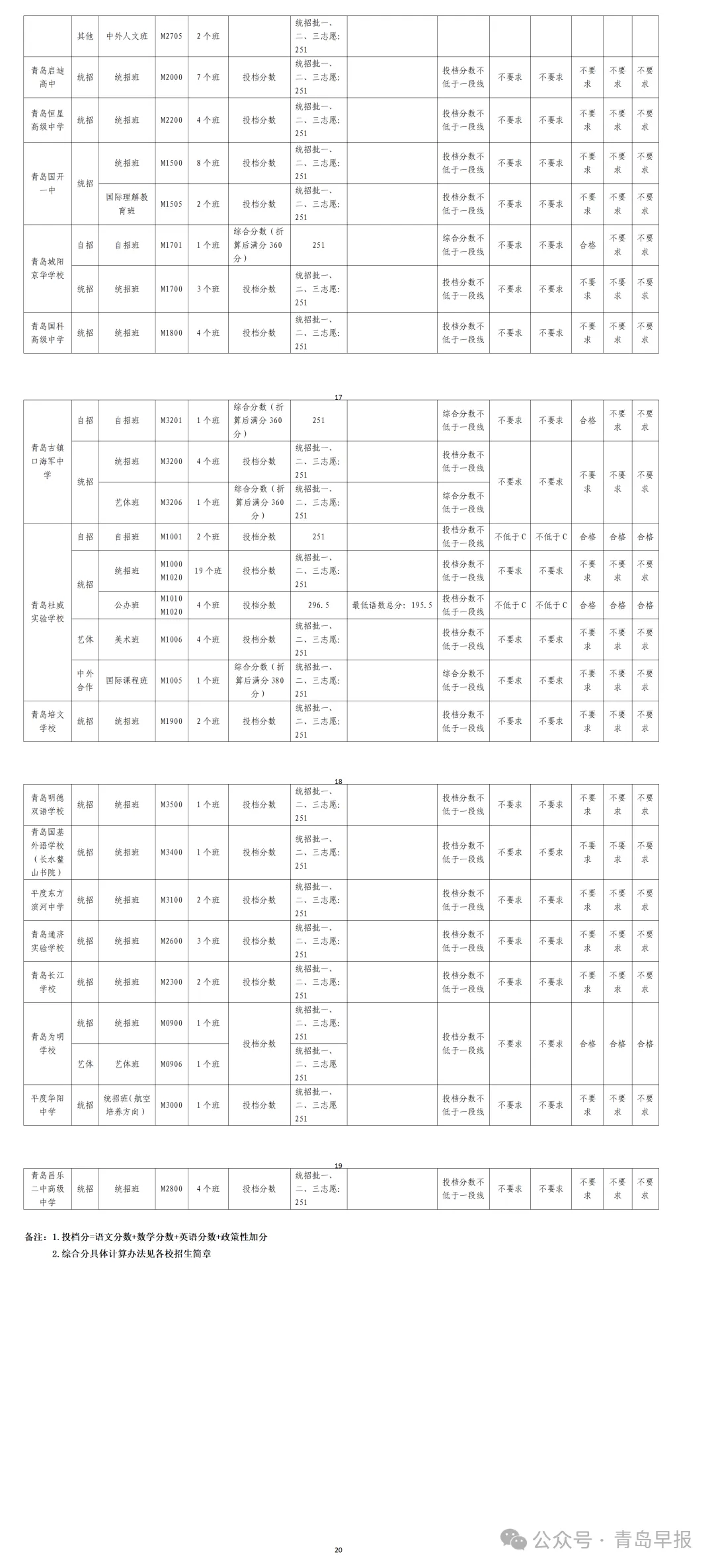 2026年青岛中考分数线公布:局属普高一段线251分,二段线237分!-第5张图片-四季读书网