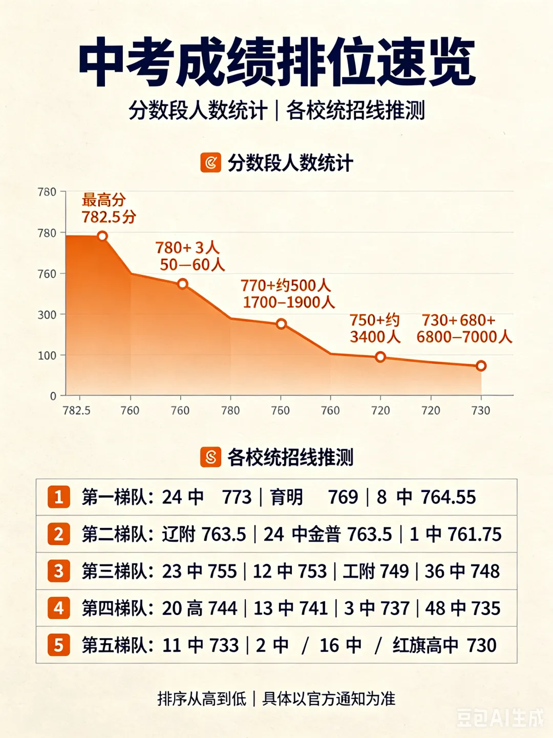 【分数线预测】中考出分了,你的分数能上哪所高中?-第2张图片-四季读书网