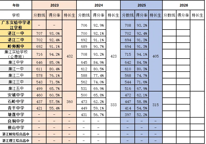 2026年湛江中考成绩查询及高中录取分数线-第1张图片-四季读书网