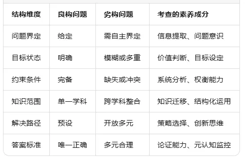 当试卷遇上＂劣构＂:纸笔测试如何破解核心素养考查的密码-第1张图片-四季读书网