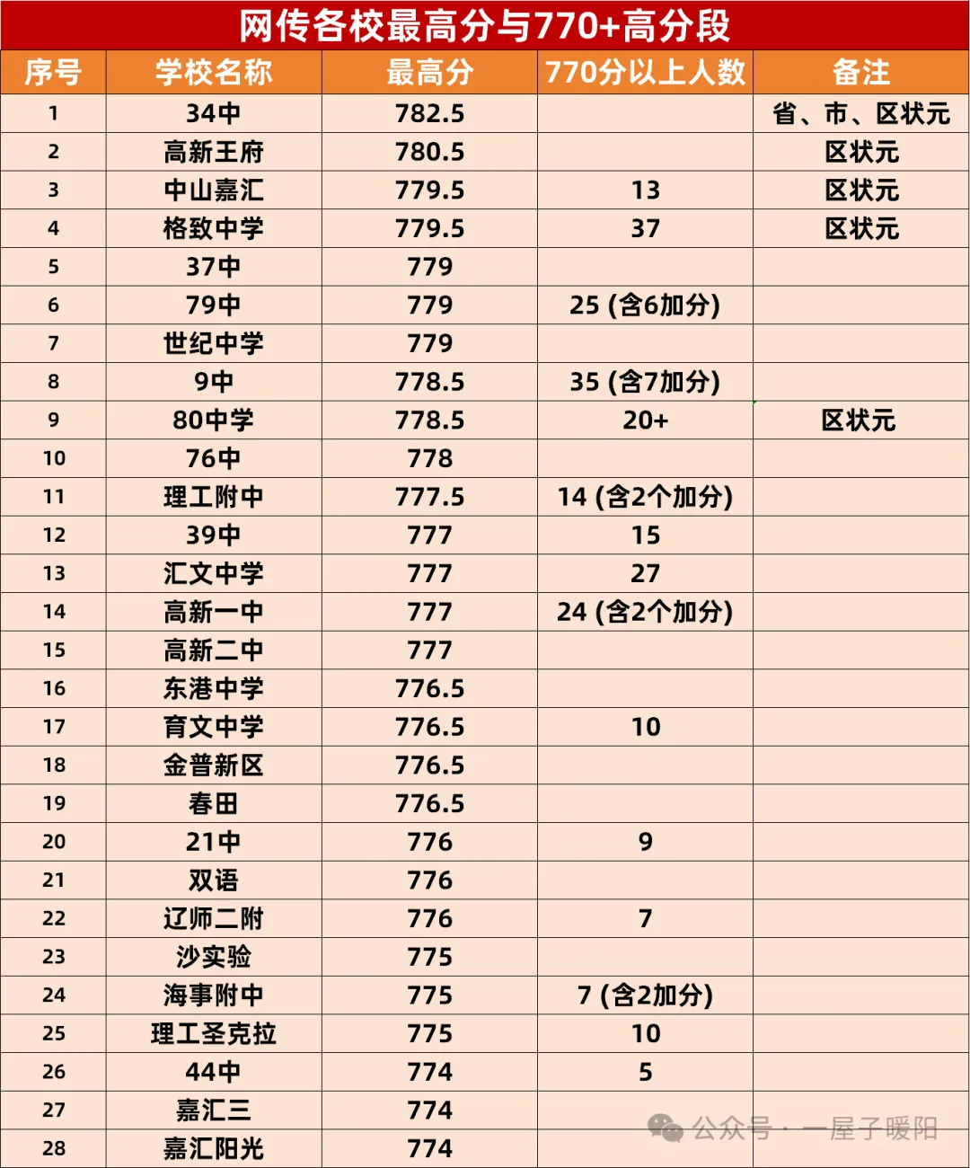 大连中考各校最高分与高分段(770+)人数统计-第5张图片-四季读书网