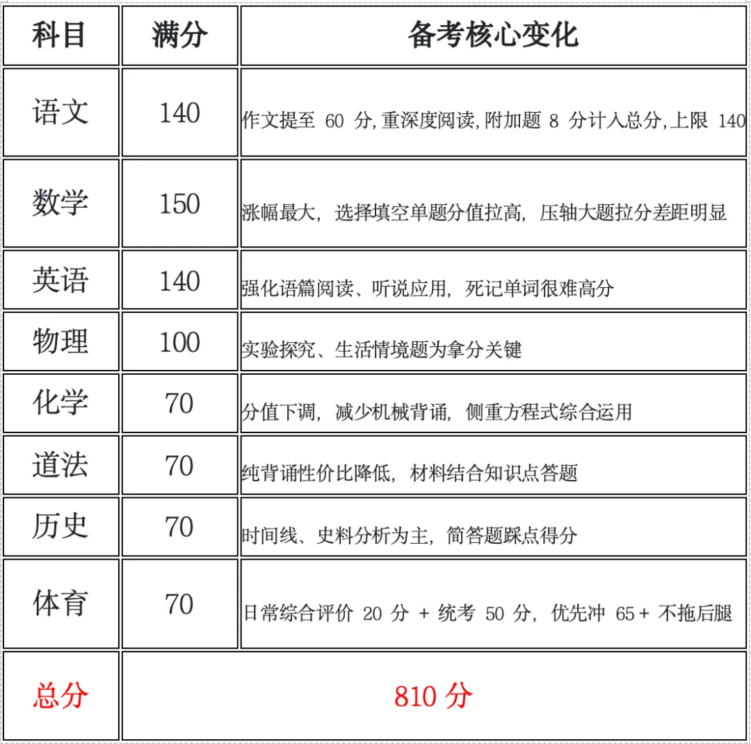 27 届广州中考 8 大分数档位各科目标分拆解|分学科提分方案 + 初三全年阶段执行计划表-第1张图片-四季读书网