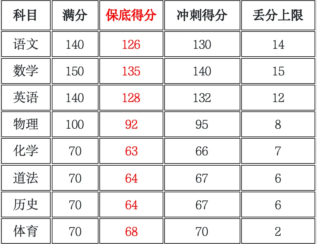 27 届广州中考 8 大分数档位各科目标分拆解|分学科提分方案 + 初三全年阶段执行计划表-第2张图片-四季读书网