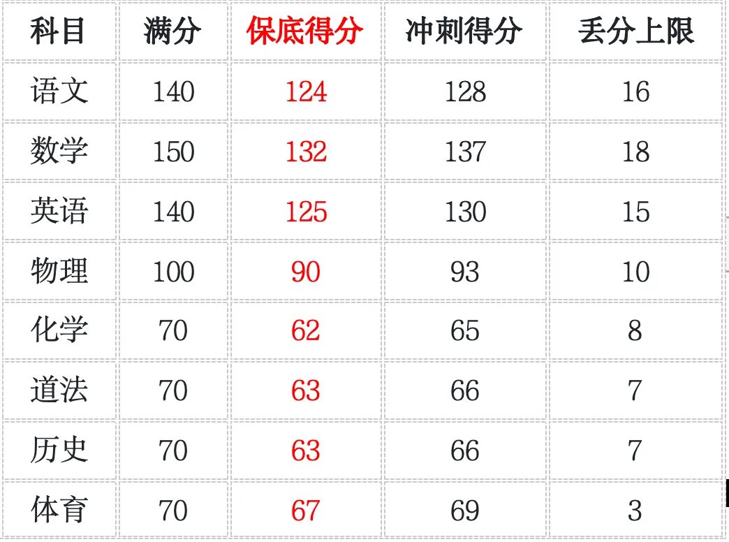 27 届广州中考 8 大分数档位各科目标分拆解|分学科提分方案 + 初三全年阶段执行计划表-第3张图片-四季读书网