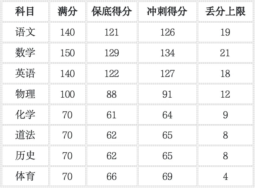 27 届广州中考 8 大分数档位各科目标分拆解|分学科提分方案 + 初三全年阶段执行计划表-第4张图片-四季读书网