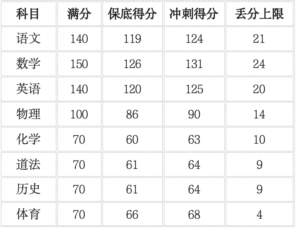 27 届广州中考 8 大分数档位各科目标分拆解|分学科提分方案 + 初三全年阶段执行计划表-第5张图片-四季读书网