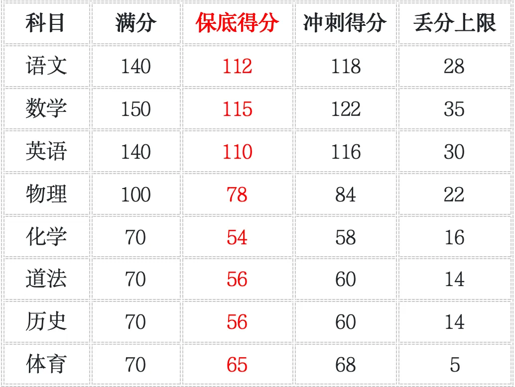 27 届广州中考 8 大分数档位各科目标分拆解|分学科提分方案 + 初三全年阶段执行计划表-第6张图片-四季读书网