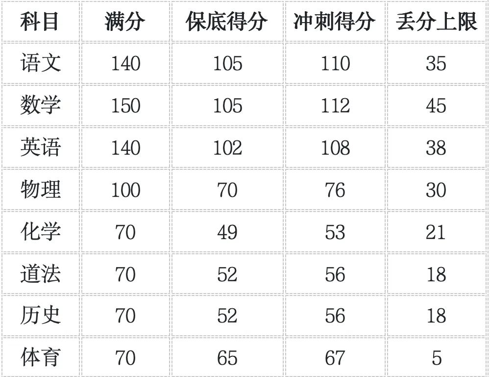 27 届广州中考 8 大分数档位各科目标分拆解|分学科提分方案 + 初三全年阶段执行计划表-第7张图片-四季读书网