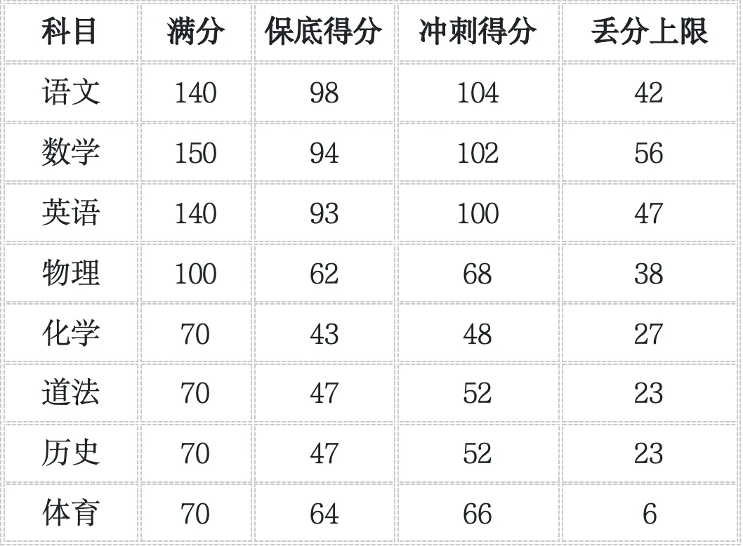 27 届广州中考 8 大分数档位各科目标分拆解|分学科提分方案 + 初三全年阶段执行计划表-第8张图片-四季读书网