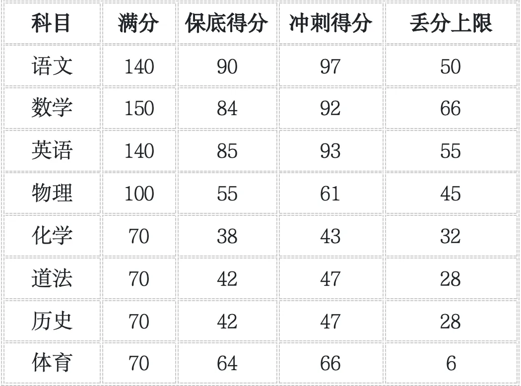 27 届广州中考 8 大分数档位各科目标分拆解|分学科提分方案 + 初三全年阶段执行计划表-第9张图片-四季读书网