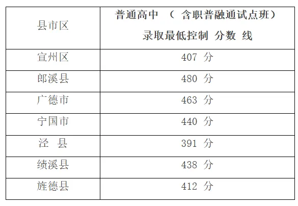 逼近满分!多地2026中考分数线高出天际,广州/深圳呢?-第80张图片-四季读书网