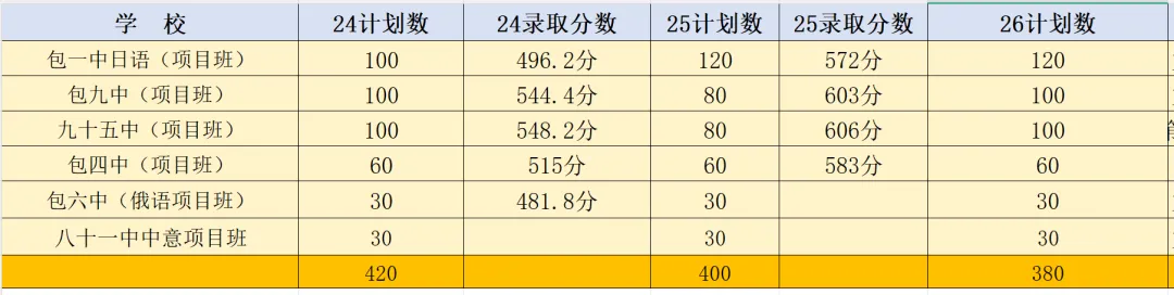 包头中考项目班(含近三年对比)-第1张图片-四季读书网