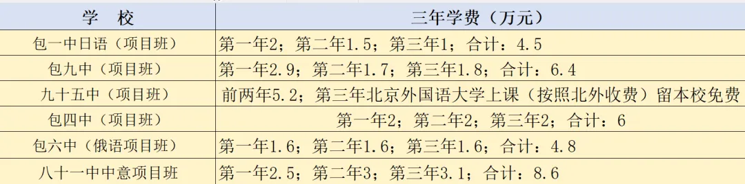 包头中考项目班(含近三年对比)-第2张图片-四季读书网
