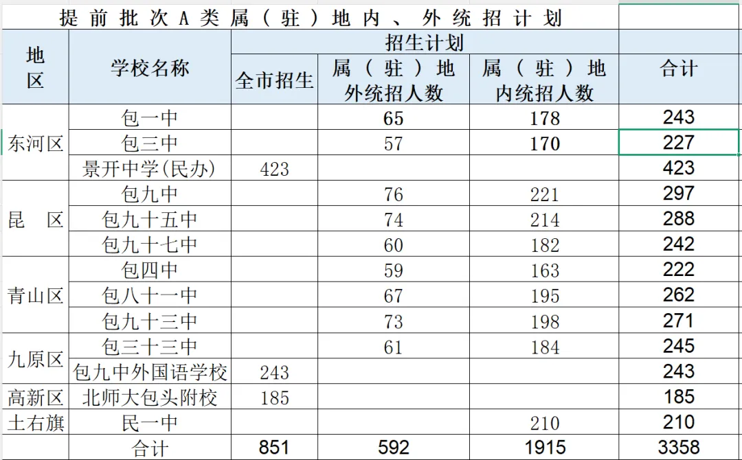 包头中考提前批A类区内、区外统招计划-第1张图片-四季读书网