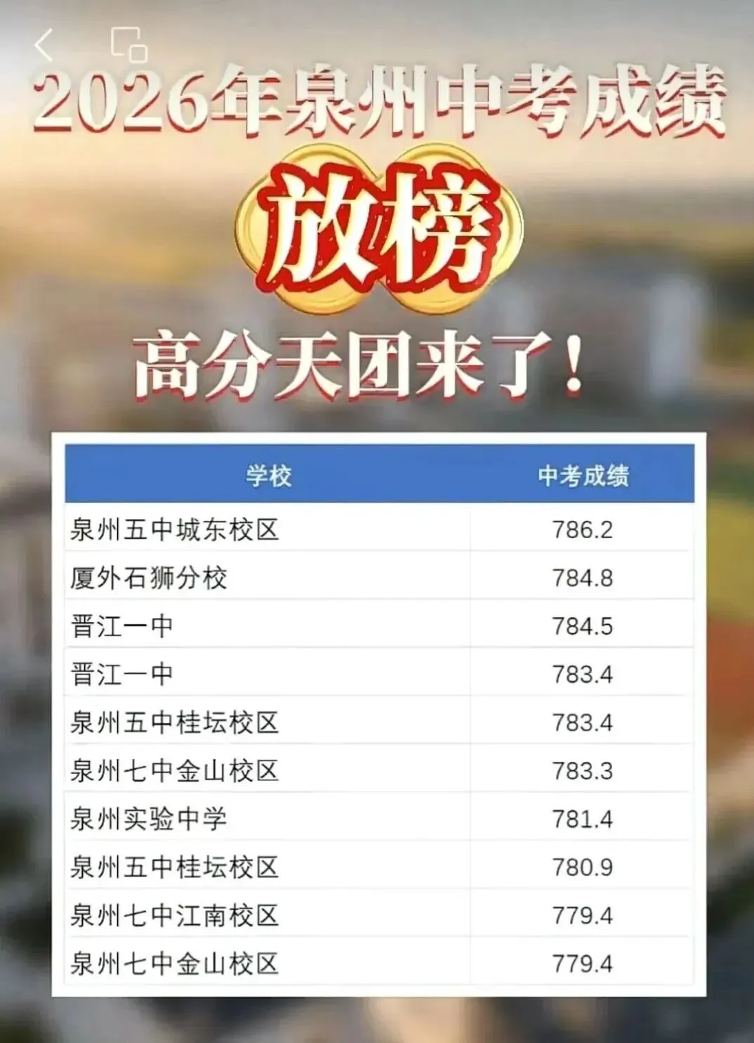泉州中考成绩公布!市中考状元786.2 分!泉州五中夺魁!多校高分段成绩曝光!-第6张图片-四季读书网 泉州中考成绩公布!市中考状元786.2 分!泉州五中夺魁!多校高分段成绩曝光!-第6张图片-四季读书网