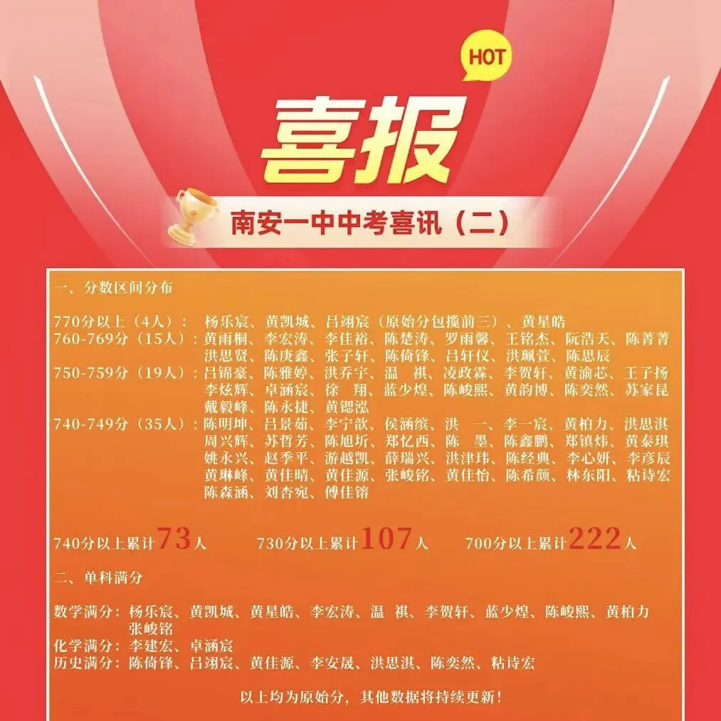 泉州中考成绩公布!市中考状元786.2 分!泉州五中夺魁!多校高分段成绩曝光!-第22张图片-四季读书网 泉州中考成绩公布!市中考状元786.2 分!泉州五中夺魁!多校高分段成绩曝光!-第22张图片-四季读书网