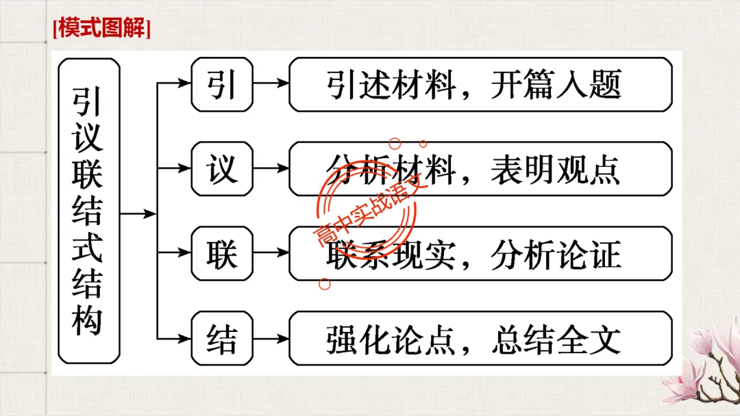【对标26+25作文真题】议论文引议联结结构模式深度解析,附实战训练-第46张图片-四季读书网