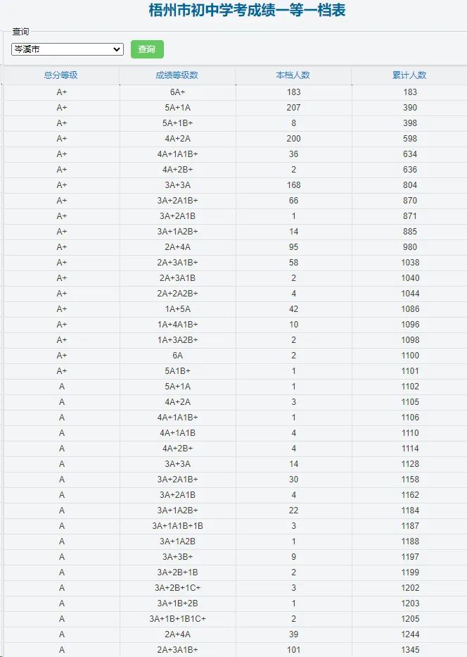 岑溪中考成绩公布,6A+183人!-第2张图片-四季读书网