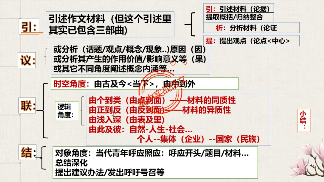 【对标26+25作文真题】议论文引议联结结构模式深度解析,附实战训练-第49张图片-四季读书网