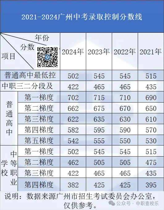 2026 广州中考出分倒计时!2016-2025年各批次录取控制线汇总整理-第4张图片-四季读书网