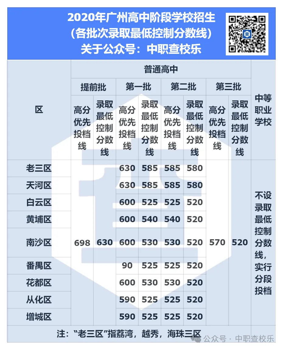 2026 广州中考出分倒计时!2016-2025年各批次录取控制线汇总整理-第8张图片-四季读书网