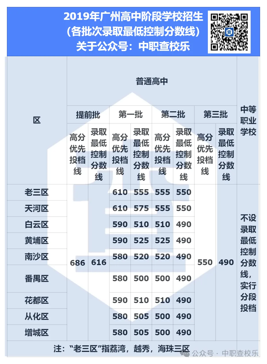2026 广州中考出分倒计时!2016-2025年各批次录取控制线汇总整理-第11张图片-四季读书网