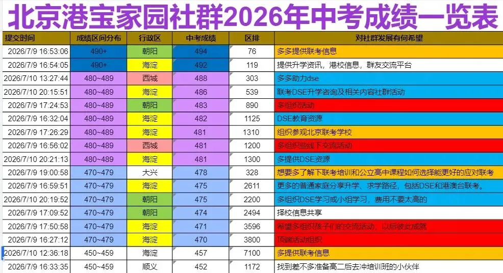 社群2026年中考成绩高分段一览表-第2张图片-四季读书网 社群2026年中考成绩高分段一览表-第2张图片-四季读书网