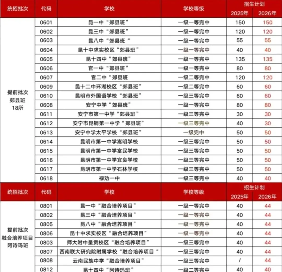 2026年云南中考昆明普通高中学校各批次招生计划(仅供参考)-第3张图片-四季读书网