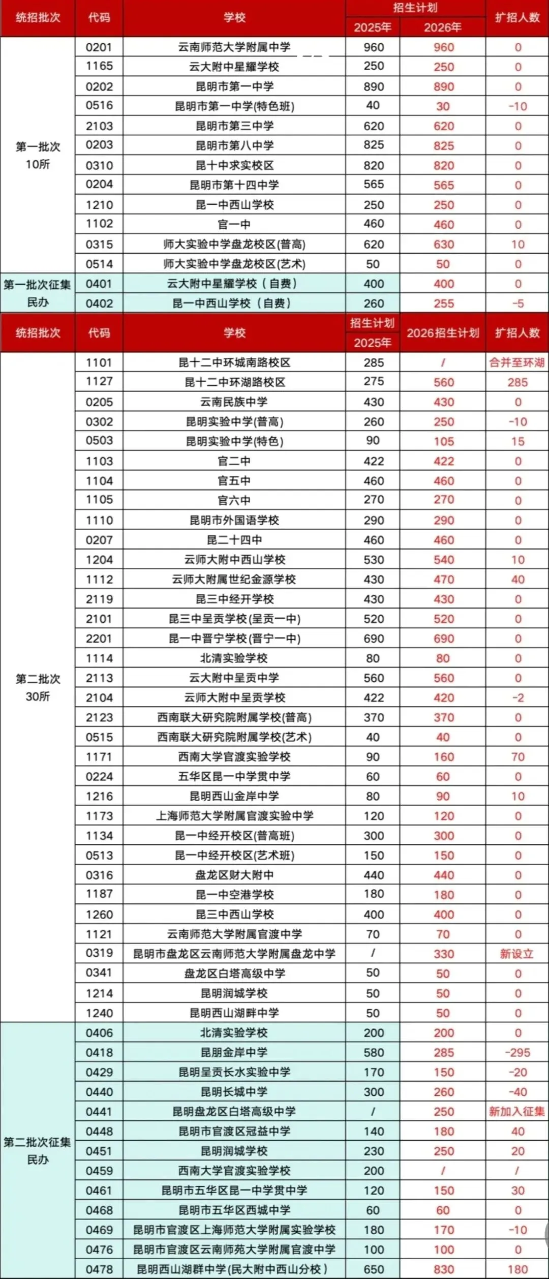 2026年云南中考昆明普通高中学校各批次招生计划(仅供参考)-第4张图片-四季读书网